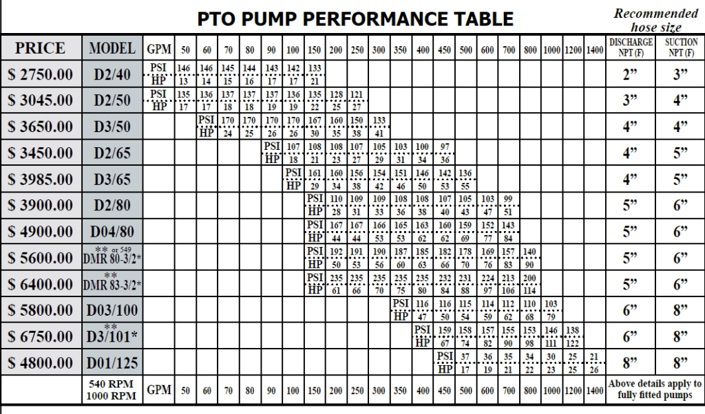 Pto Shaft Size Chart