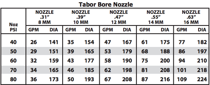 Irrigation Nozzle Gpm Chart