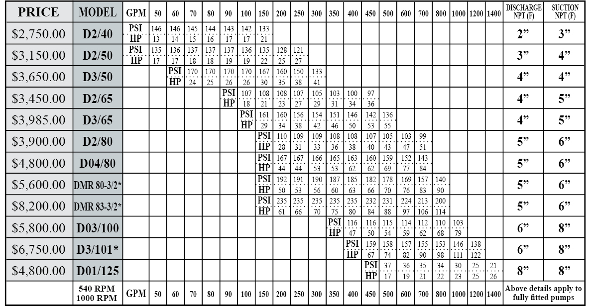 PTO Pump Chart | Rain-Flo Irrigation