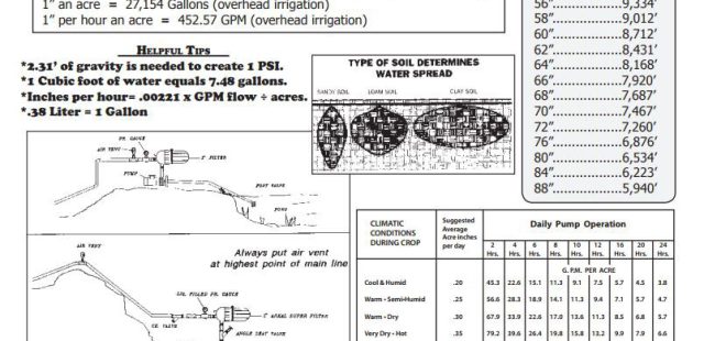 Drip Irrigation Info